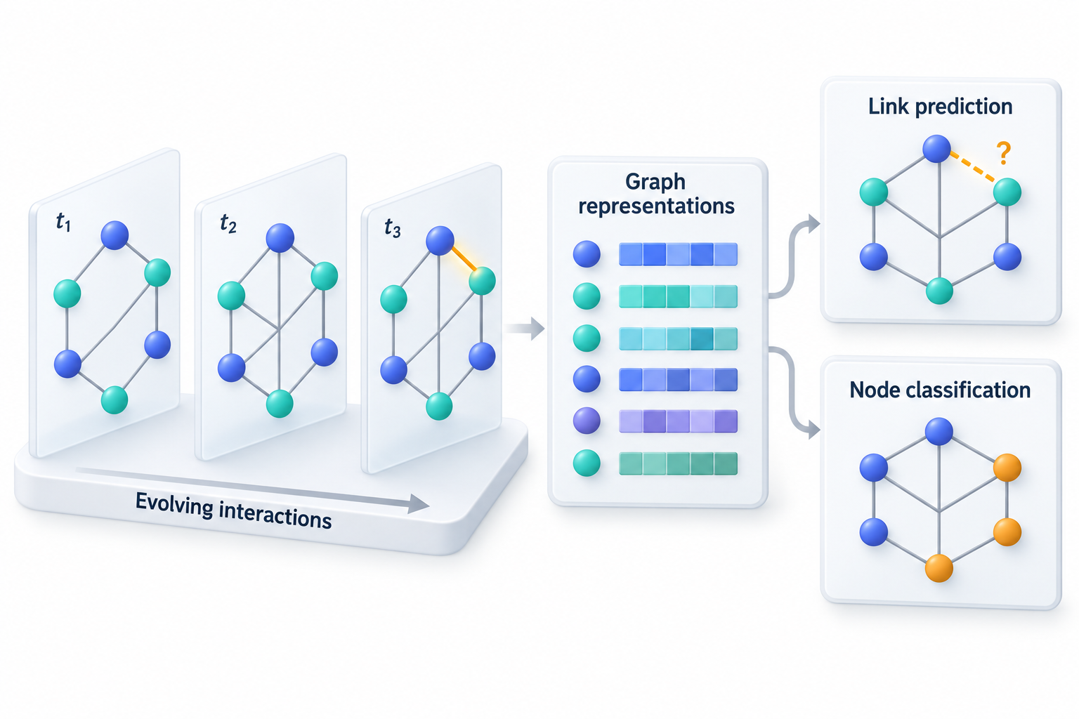 Conceptual placeholder for dynamic graph learning