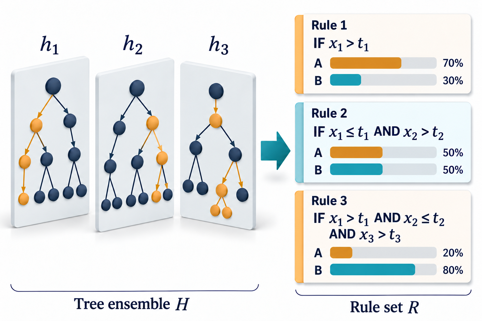 Rule extraction from tree ensembles