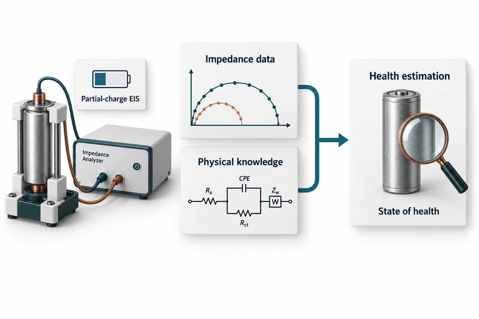 Battery state-of-health estimation from impedance data