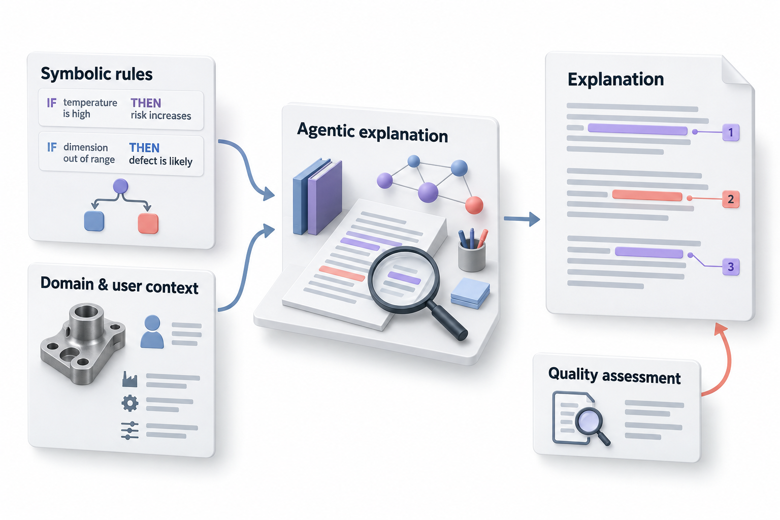 Agentic explainable AI methods