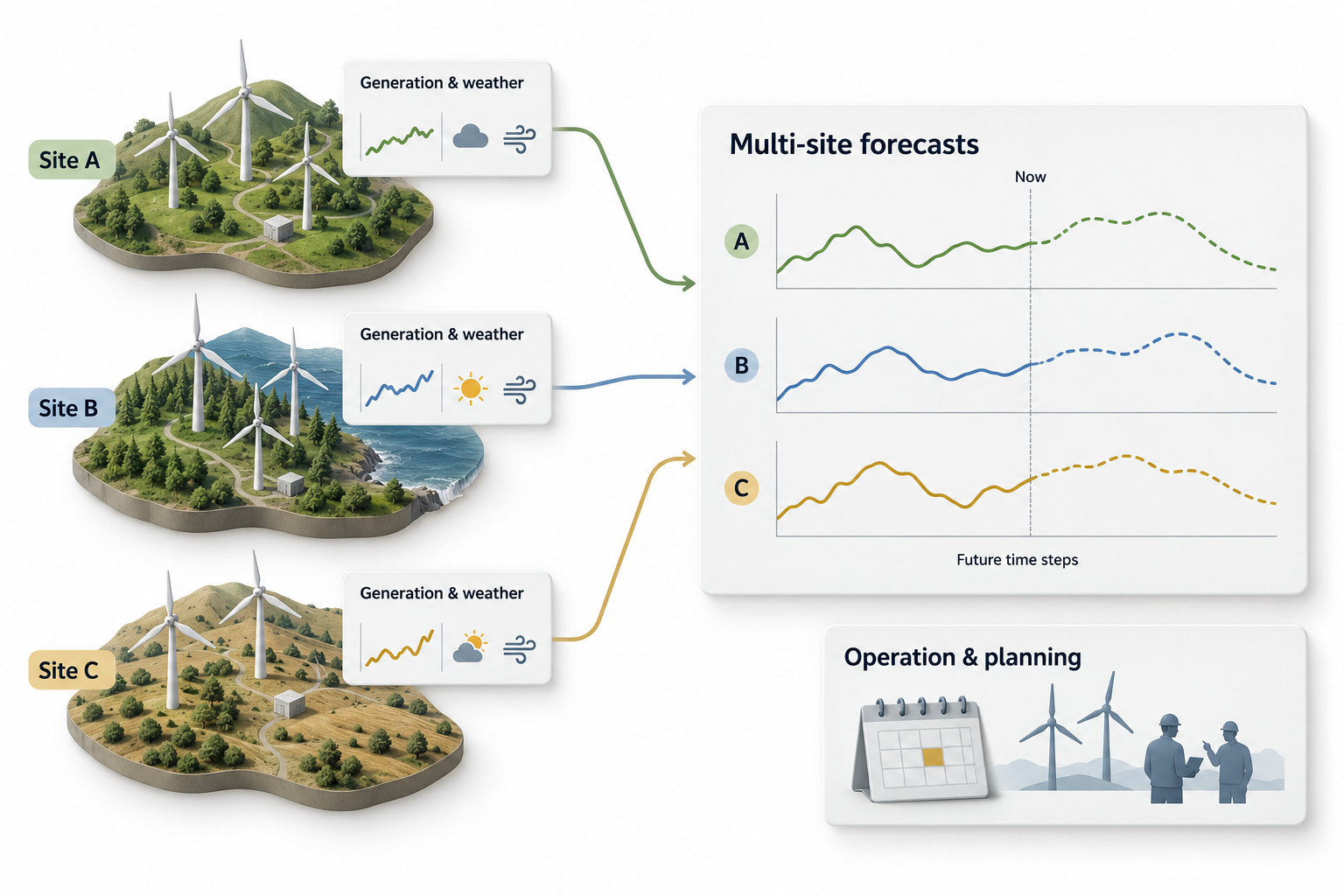 Conceptual placeholder for wind power generation forecasting